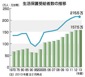 生活保護受給の条件