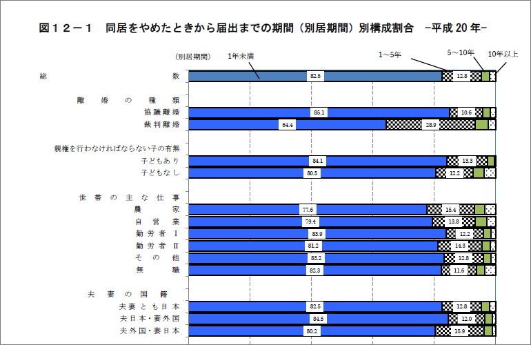 調停裁判離婚データ