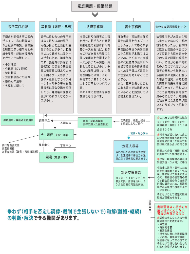 調停離婚