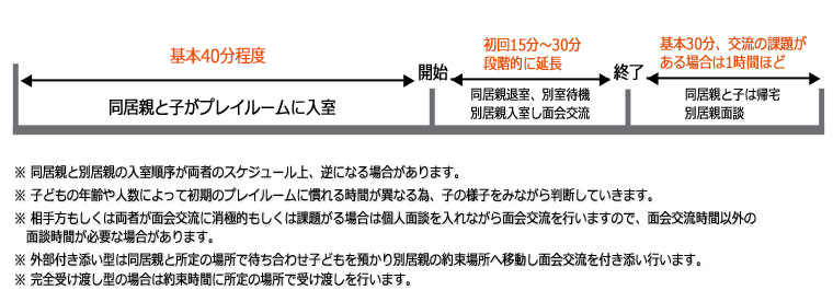 面会交流の流れ