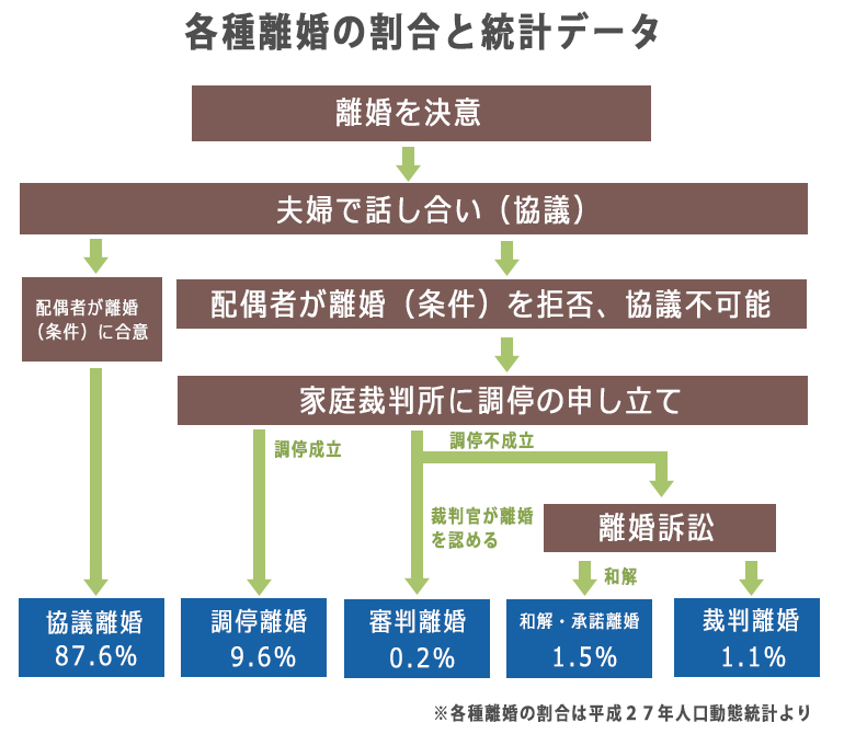 離婚の流れ